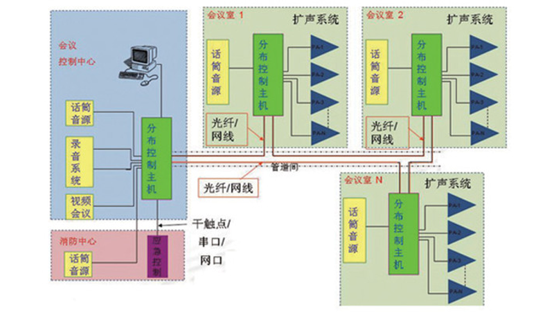 音响系统集成